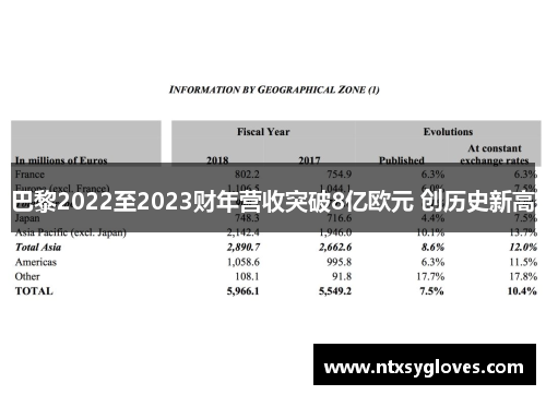 巴黎2022至2023财年营收突破8亿欧元 创历史新高